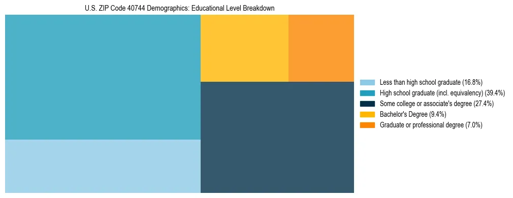 Treemap chart illustrating the educational attainment breakdown for population 25 years and over in US ZIP Code 40744.