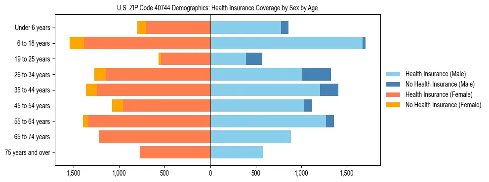Pyramid chart showing health insurance coverage by age and sex in US ZIP Code 40744.
