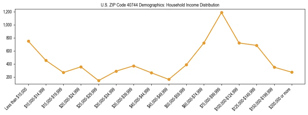 Horizontal bar chart showing household income distribution in US ZIP Code 40744.