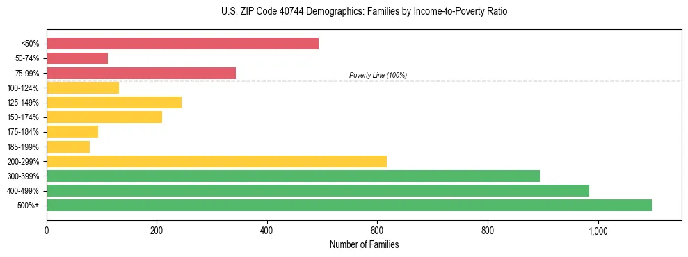 Horizontal bar chart showing family distribution by income-to-poverty ratio in US ZIP Code 40744, based on 2023 ACS data.