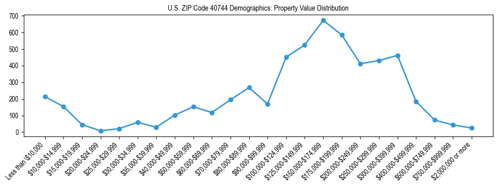 Line chart showing the distribution of property values for owner-occupied housing units in US ZIP Code 40744.