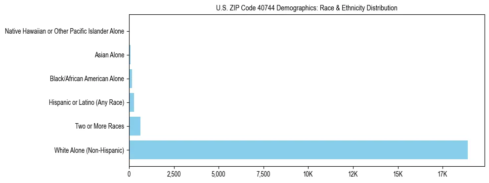 Race and Ethnicity Distribution Chart for US ZIP Code 40744