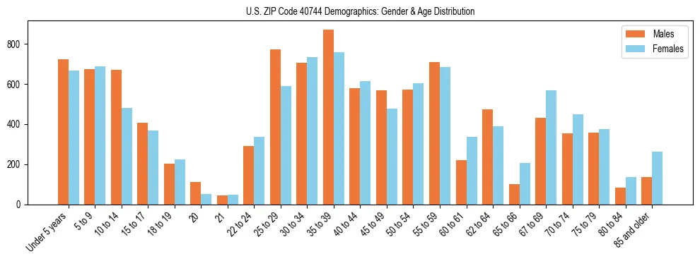 Bar chart showing the population distribution of US ZIP Code 40744 by age group and gender, based on 2023 ACS data.