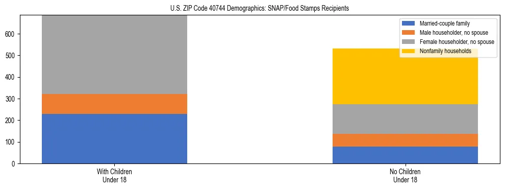 Stacked bar chart showing SNAP/Food Stamps recipient household composition by presence of children under 18 in US ZIP Code 40744, based on 2023 ACS data.