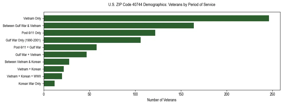 Horizontal bar chart showing veteran distribution by period of military service in US ZIP Code 40744, based on 2023 ACS data.