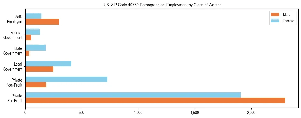 Horizontal bar chart showing employment distribution by class of worker and gender in US ZIP Code 40769, based on 2023 ACS data.