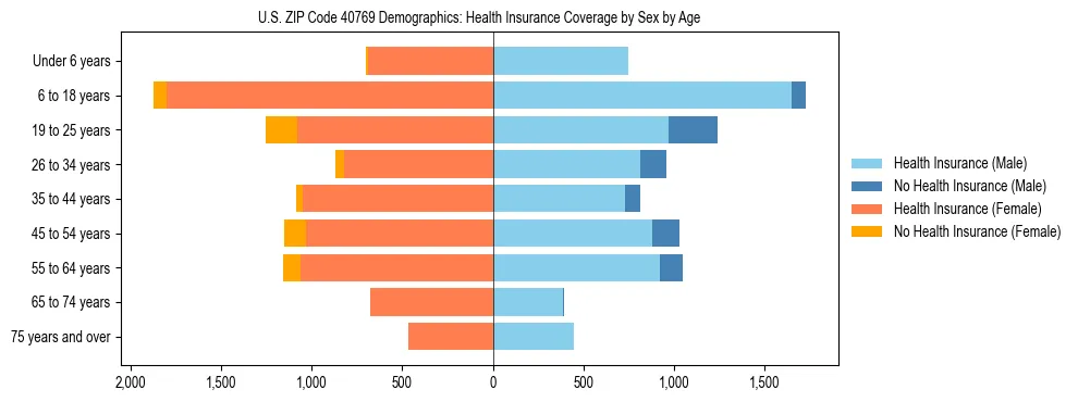 Pyramid chart showing health insurance coverage by age and sex in US ZIP Code 40769.