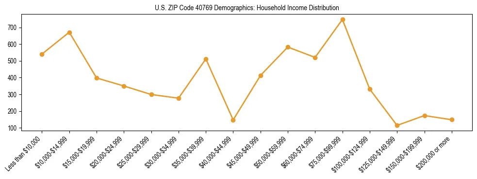 Horizontal bar chart showing household income distribution in US ZIP Code 40769.
