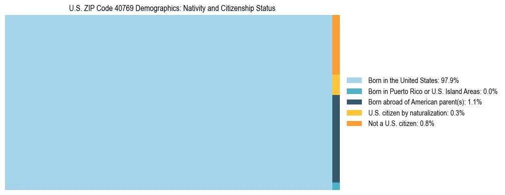 Treemap showing the population distribution by nativity and citizenship status in US ZIP Code 40769 based on U.S. Census data.