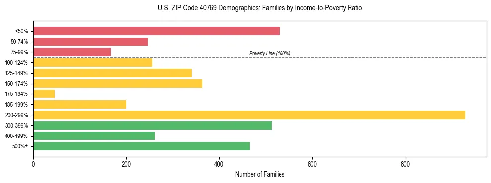 Horizontal bar chart showing family distribution by income-to-poverty ratio in US ZIP Code 40769, based on 2023 ACS data.