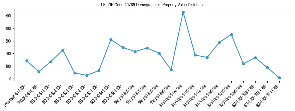 Line chart showing the distribution of property values for owner-occupied housing units in US ZIP Code 40769.