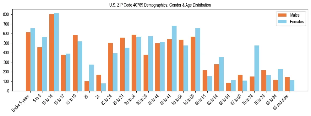 Bar chart showing the population distribution of US ZIP Code 40769 by age group and gender, based on 2023 ACS data.