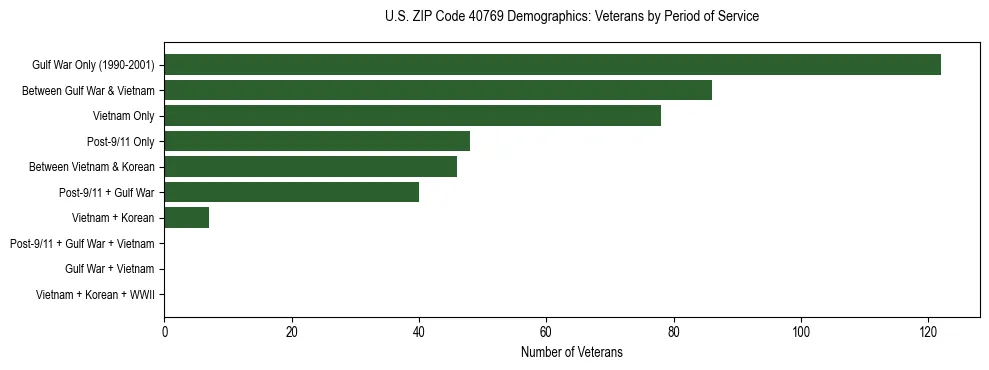 Horizontal bar chart showing veteran distribution by period of military service in US ZIP Code 40769, based on 2023 ACS data.