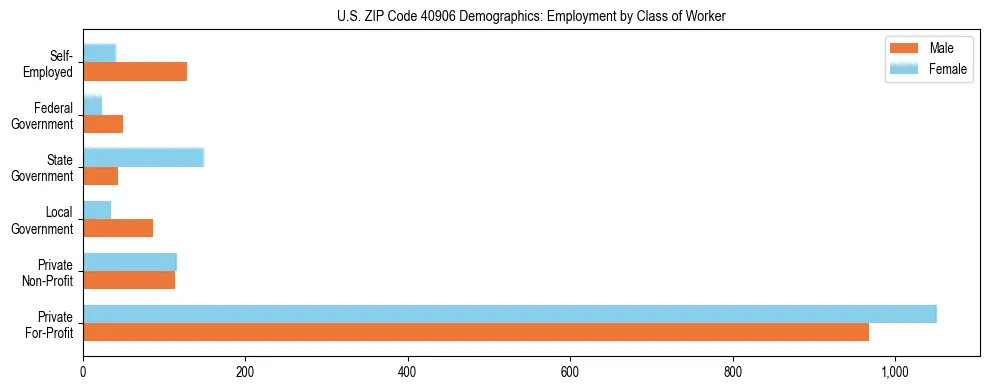 Horizontal bar chart showing employment distribution by class of worker and gender in US ZIP Code 40906, based on 2023 ACS data.
