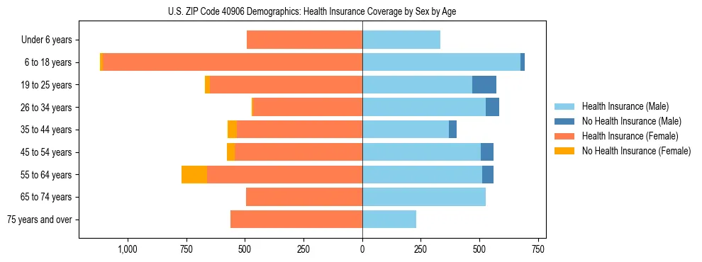 Pyramid chart showing health insurance coverage by age and sex in US ZIP Code 40906.