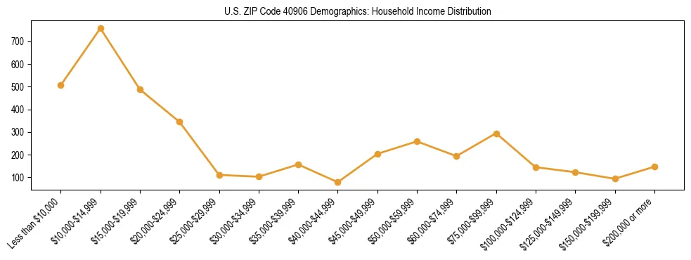 Horizontal bar chart showing household income distribution in US ZIP Code 40906.