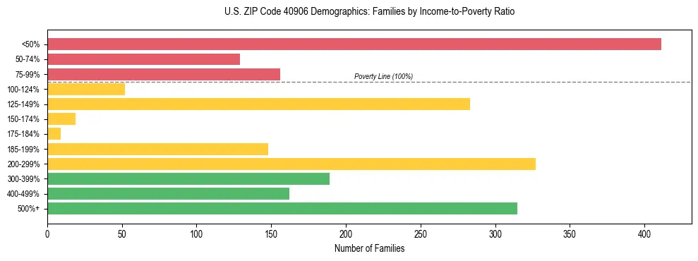 Horizontal bar chart showing family distribution by income-to-poverty ratio in US ZIP Code 40906, based on 2023 ACS data.