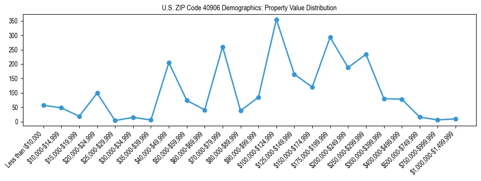 Line chart showing the distribution of property values for owner-occupied housing units in US ZIP Code 40906.