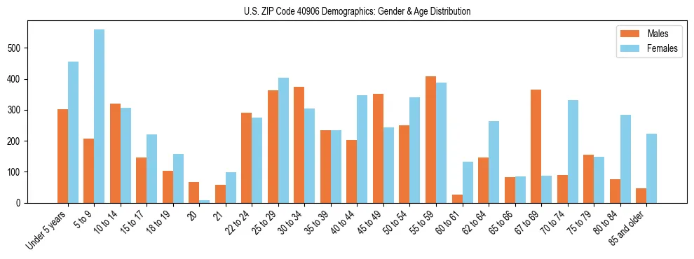 Bar chart showing the population distribution of US ZIP Code 40906 by age group and gender, based on 2023 ACS data.