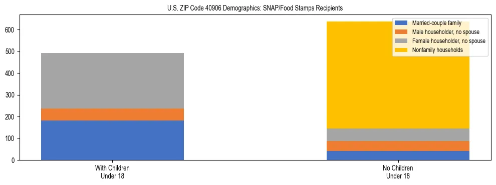 Stacked bar chart showing SNAP/Food Stamps recipient household composition by presence of children under 18 in US ZIP Code 40906, based on 2023 ACS data.