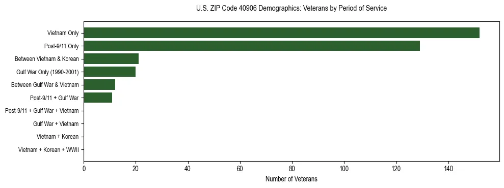 Horizontal bar chart showing veteran distribution by period of military service in US ZIP Code 40906, based on 2023 ACS data.