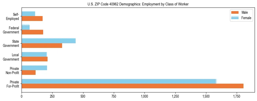 Horizontal bar chart showing employment distribution by class of worker and gender in US ZIP Code 40962, based on 2023 ACS data.