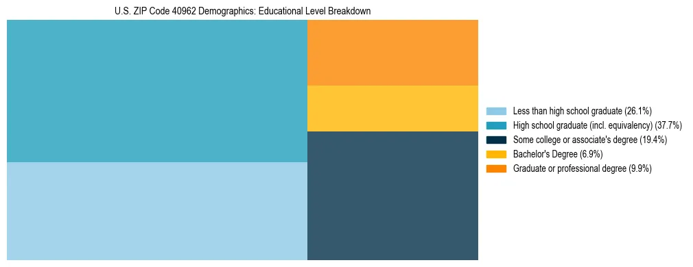 Treemap chart illustrating the educational attainment breakdown for population 25 years and over in US ZIP Code 40962.