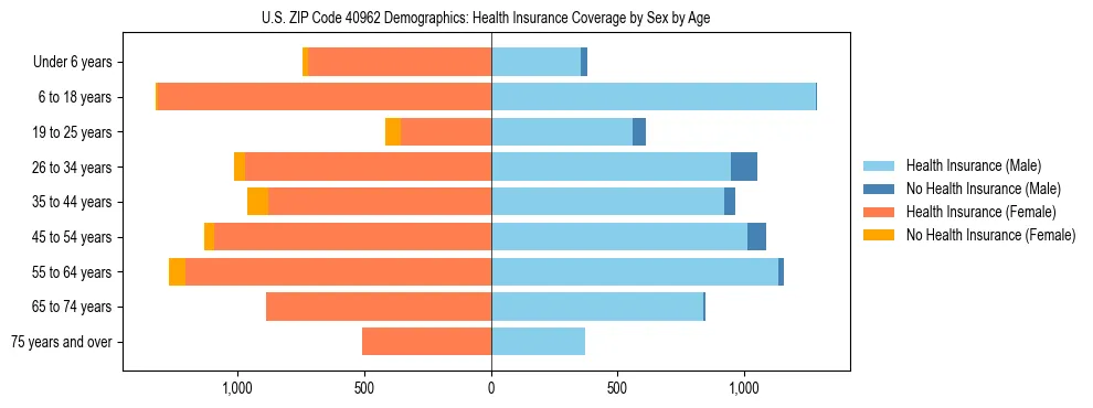 Pyramid chart showing health insurance coverage by age and sex in US ZIP Code 40962.