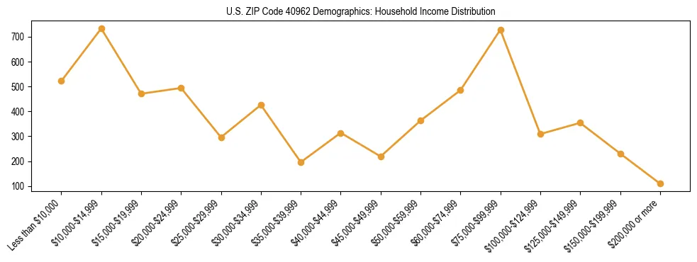 Horizontal bar chart showing household income distribution in US ZIP Code 40962.