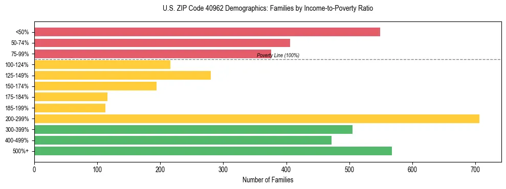 Horizontal bar chart showing family distribution by income-to-poverty ratio in US ZIP Code 40962, based on 2023 ACS data.