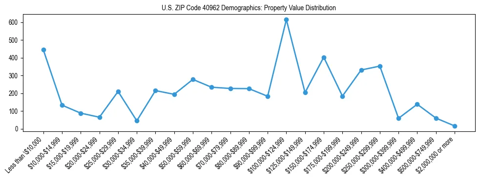 Line chart showing the distribution of property values for owner-occupied housing units in US ZIP Code 40962.