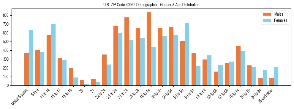 Bar chart showing the population distribution of US ZIP Code 40962 by age group and gender, based on 2023 ACS data.