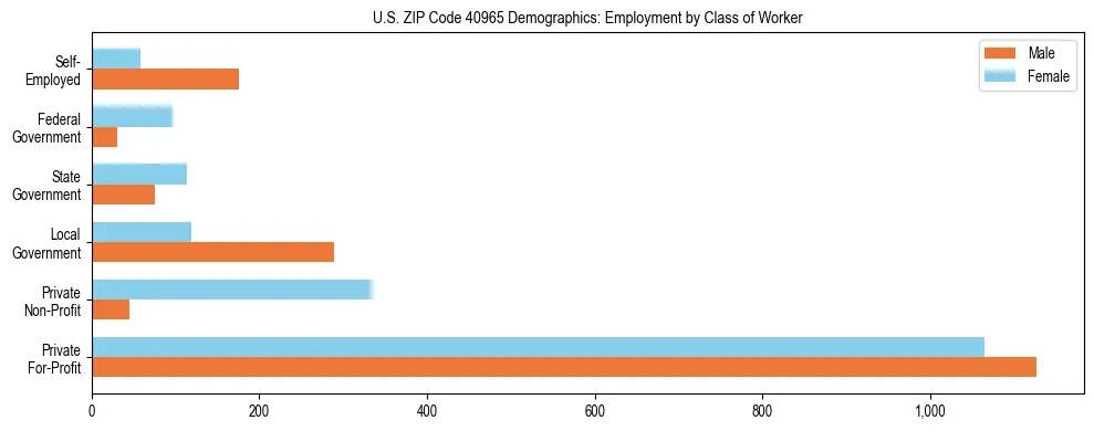 Horizontal bar chart showing employment distribution by class of worker and gender in US ZIP Code 40965, based on 2023 ACS data.