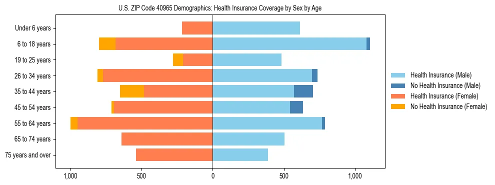 Pyramid chart showing health insurance coverage by age and sex in US ZIP Code 40965.