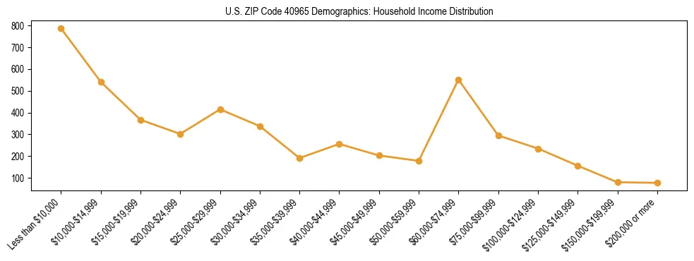 Horizontal bar chart showing household income distribution in US ZIP Code 40965.