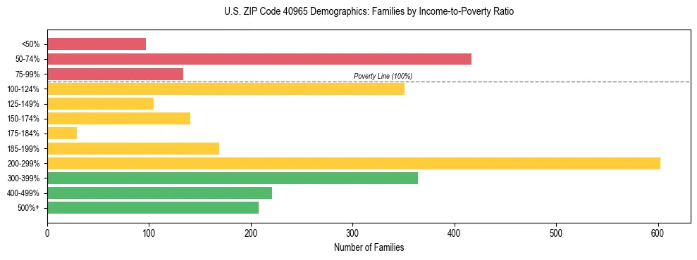 Horizontal bar chart showing family distribution by income-to-poverty ratio in US ZIP Code 40965, based on 2023 ACS data.