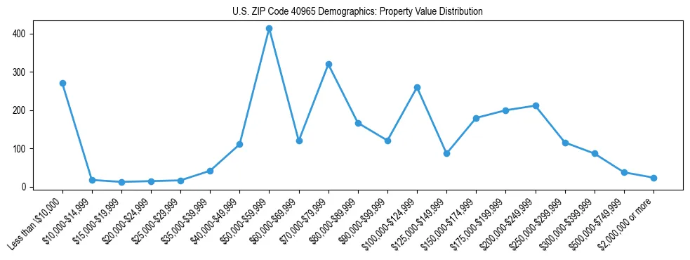 Line chart showing the distribution of property values for owner-occupied housing units in US ZIP Code 40965.