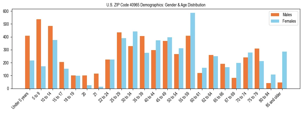 Bar chart showing the population distribution of US ZIP Code 40965 by age group and gender, based on 2023 ACS data.