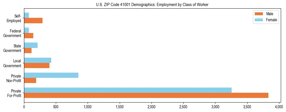 Horizontal bar chart showing employment distribution by class of worker and gender in US ZIP Code 41001, based on 2023 ACS data.