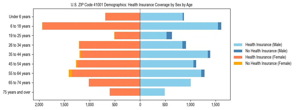 Pyramid chart showing health insurance coverage by age and sex in US ZIP Code 41001.