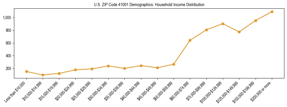 Horizontal bar chart showing household income distribution in US ZIP Code 41001.
