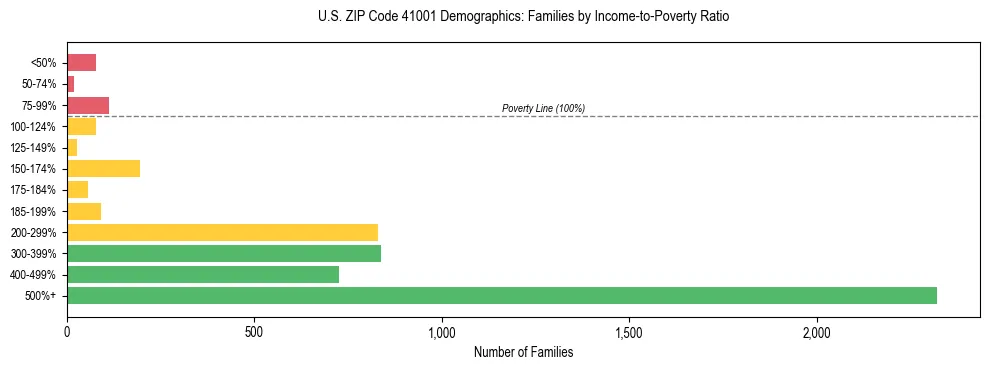 Horizontal bar chart showing family distribution by income-to-poverty ratio in US ZIP Code 41001, based on 2023 ACS data.