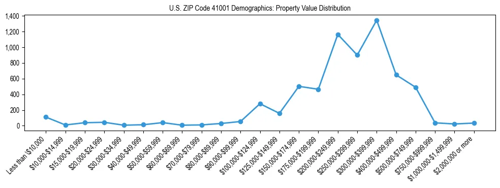 Line chart showing the distribution of property values for owner-occupied housing units in US ZIP Code 41001.