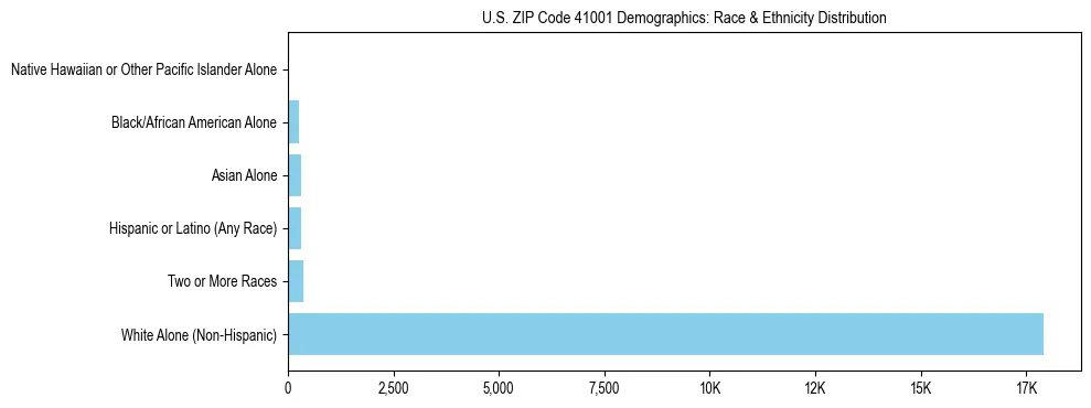 Race and Ethnicity Distribution Chart for US ZIP Code 41001