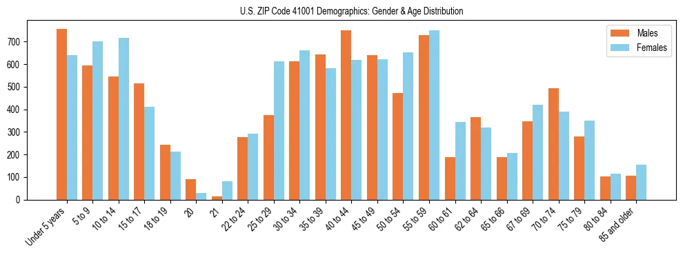 Bar chart showing the population distribution of US ZIP Code 41001 by age group and gender, based on 2023 ACS data.