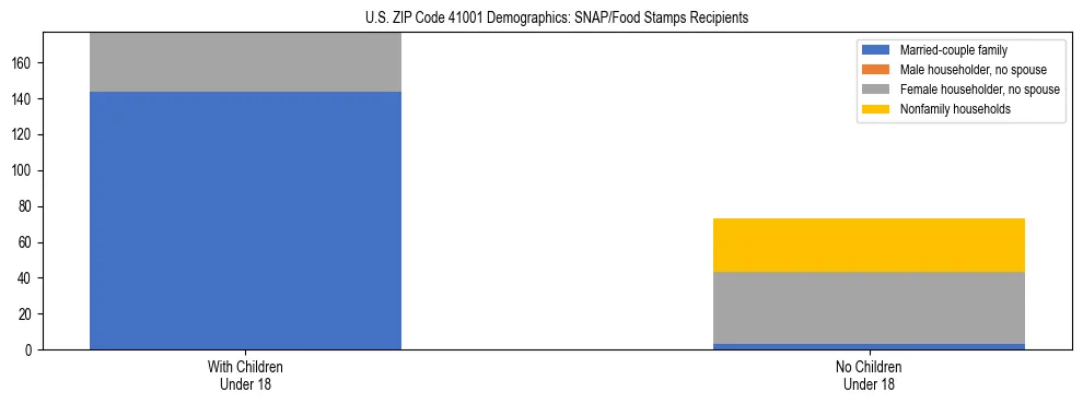 Stacked bar chart showing SNAP/Food Stamps recipient household composition by presence of children under 18 in US ZIP Code 41001, based on 2023 ACS data.