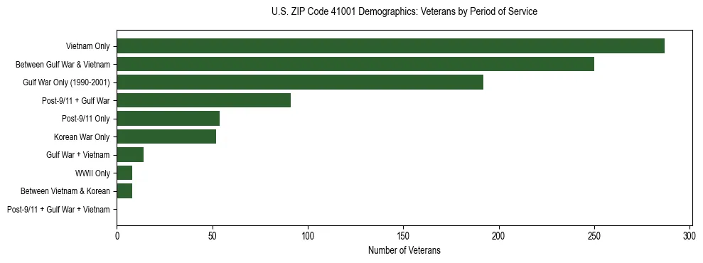 Horizontal bar chart showing veteran distribution by period of military service in US ZIP Code 41001, based on 2023 ACS data.