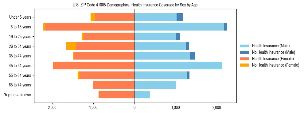 Pyramid chart showing health insurance coverage by age and sex in US ZIP Code 41005.