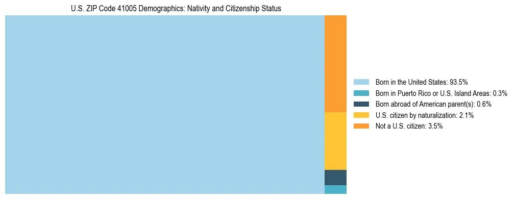 Treemap showing the population distribution by nativity and citizenship status in US ZIP Code 41005 based on U.S. Census data.