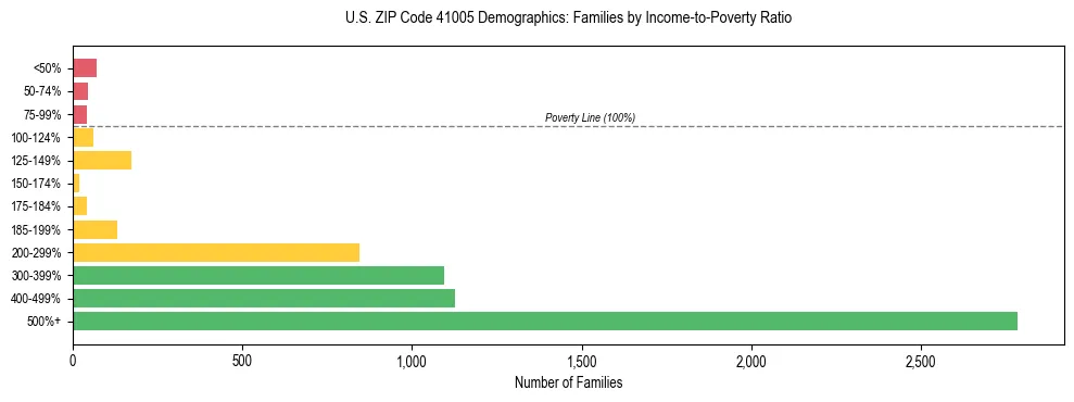 Horizontal bar chart showing family distribution by income-to-poverty ratio in US ZIP Code 41005, based on 2023 ACS data.